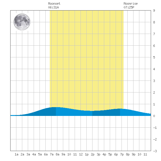 Stouts Pass tide chart for Sunday, September 7, 2025