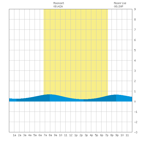 Stouts Pass tide chart for Tuesday, September 9, 2025