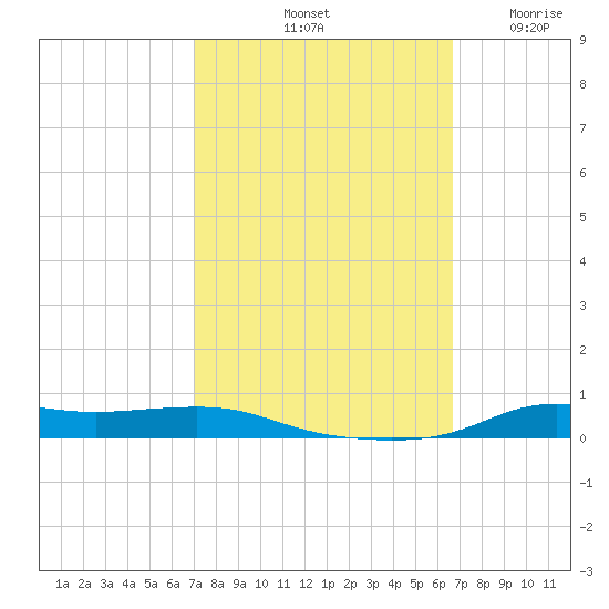 Stouts Pass tide chart for Friday, October 10, 2025