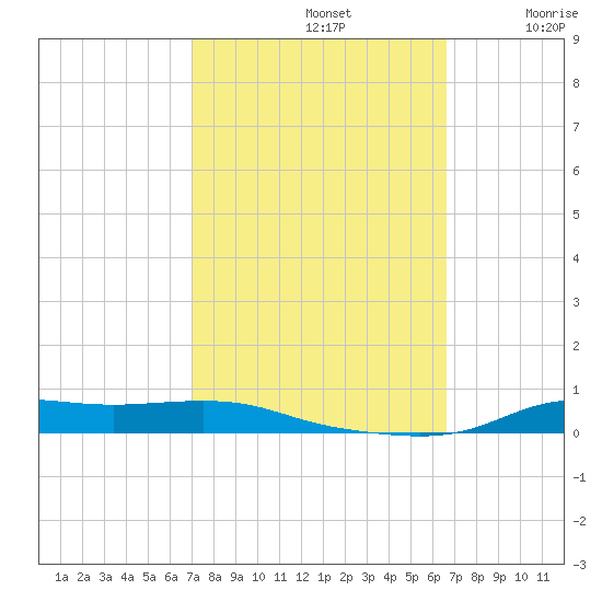 Stouts Pass tide chart for Saturday, October 11, 2025
