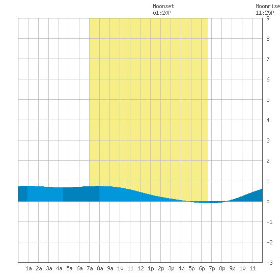 Stouts Pass tide chart for Sunday, October 12, 2025