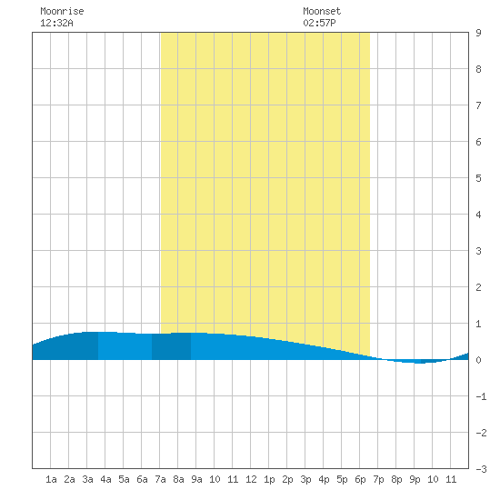 Stouts Pass tide chart for Tuesday, October 14, 2025