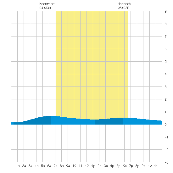 Stouts Pass tide chart for Saturday, October 18, 2025