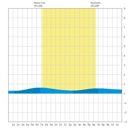Stouts Pass tide chart for Sunday, October 19, 2025