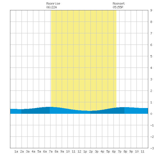 Stouts Pass tide chart for Monday, October 20, 2025