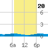 Stouts Pass tide chart for Monday, October 20, 2025