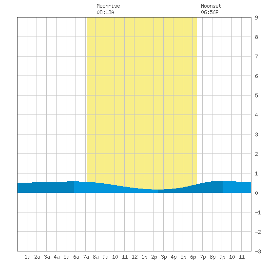 Stouts Pass tide chart for Wednesday, October 22, 2025