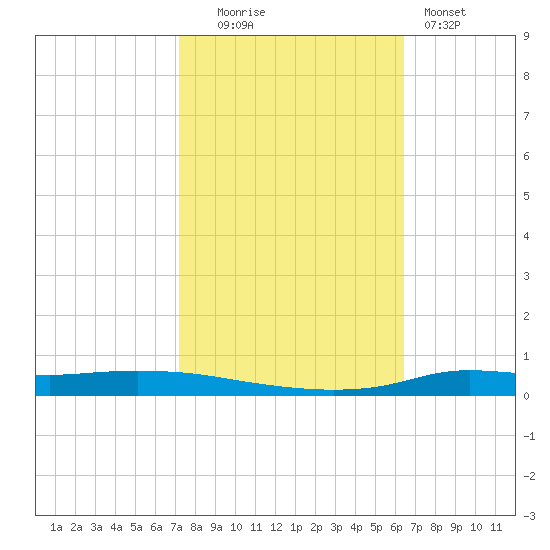 Stouts Pass tide chart for Thursday, October 23, 2025