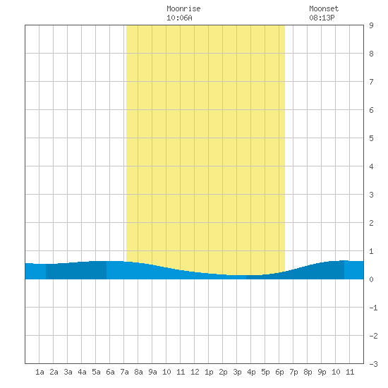 Stouts Pass tide chart for Friday, October 24, 2025