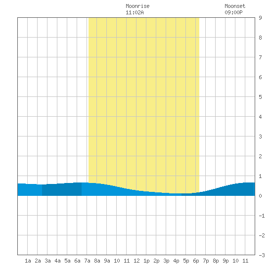 Stouts Pass tide chart for Saturday, October 25, 2025