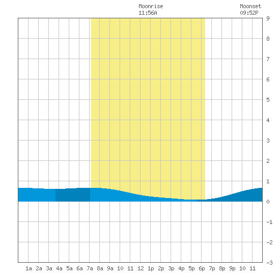Stouts Pass tide chart for Sunday, October 26, 2025
