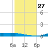 Stouts Pass tide chart for Monday, October 27, 2025