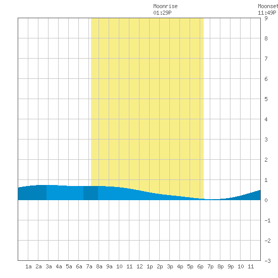 Stouts Pass tide chart for Tuesday, October 28, 2025
