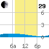 Stouts Pass tide chart for Wednesday, October 29, 2025