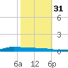 Stouts Pass tide chart for Friday, October 31, 2025