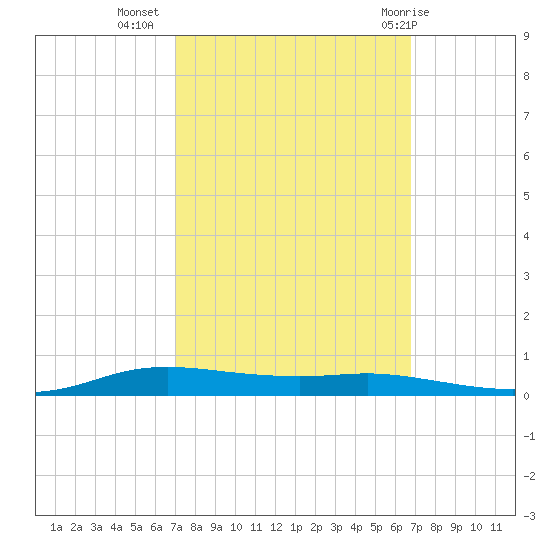 Stouts Pass tide chart for Saturday, October 4, 2025