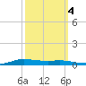 Stouts Pass tide chart for Saturday, October 4, 2025