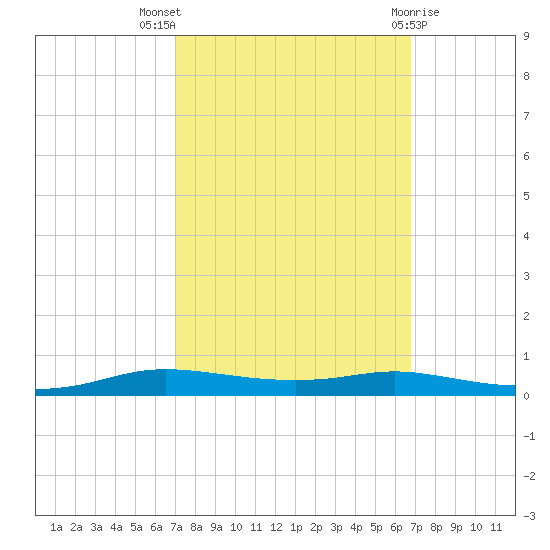 Stouts Pass tide chart for Sunday, October 5, 2025
