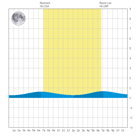 Stouts Pass tide chart for Monday, October 6, 2025