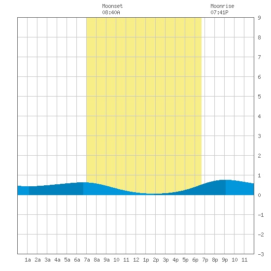 Stouts Pass tide chart for Wednesday, October 8, 2025