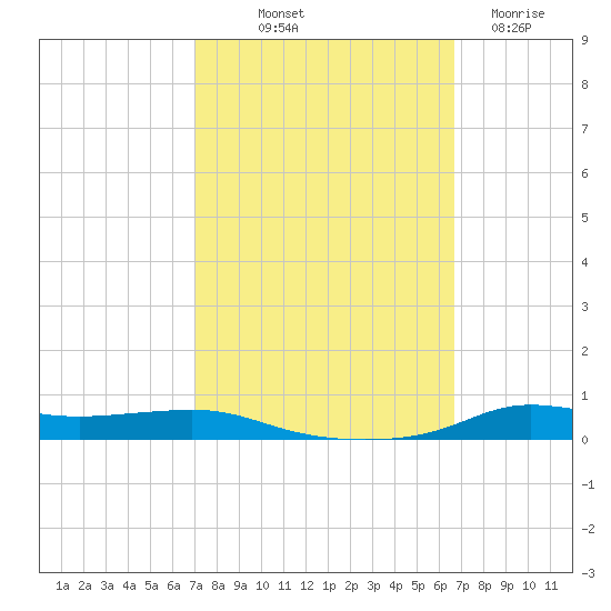 Stouts Pass tide chart for Thursday, October 9, 2025