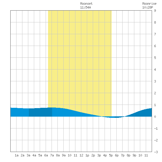 Stouts Pass tide chart for Monday, November 10, 2025