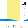 Stouts Pass tide chart for Monday, November 10, 2025