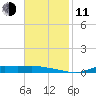 Stouts Pass tide chart for Tuesday, November 11, 2025