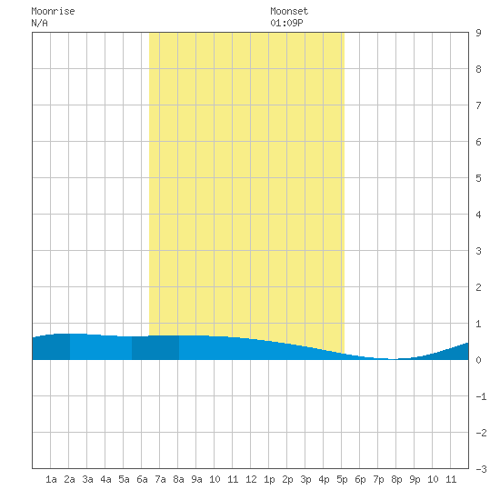 Stouts Pass tide chart for Wednesday, November 12, 2025