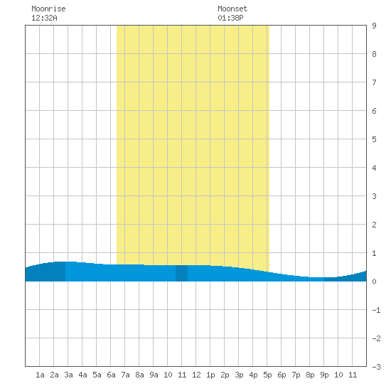 Stouts Pass tide chart for Thursday, November 13, 2025