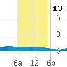 Stouts Pass tide chart for Thursday, November 13, 2025