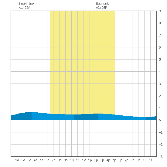 Stouts Pass tide chart for Friday, November 14, 2025