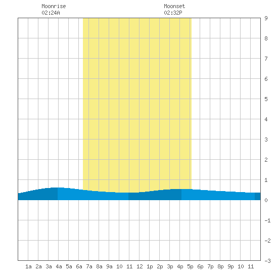Stouts Pass tide chart for Saturday, November 15, 2025