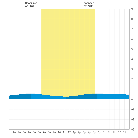 Stouts Pass tide chart for Sunday, November 16, 2025