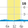 Stouts Pass tide chart for Sunday, November 16, 2025