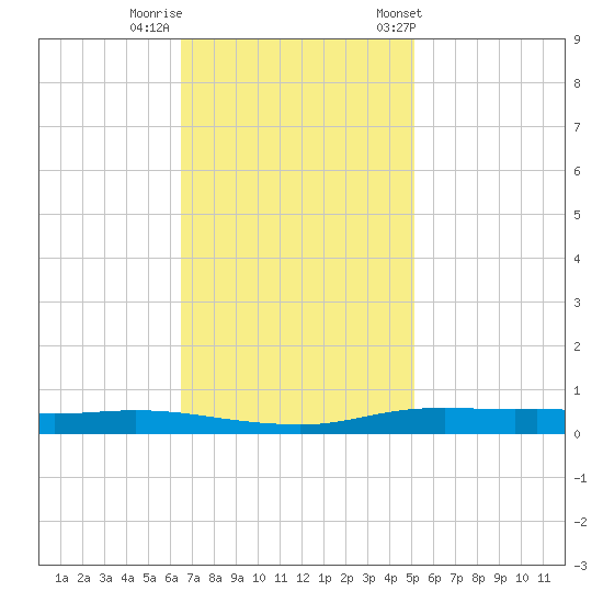 Stouts Pass tide chart for Monday, November 17, 2025