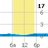 Stouts Pass tide chart for Monday, November 17, 2025