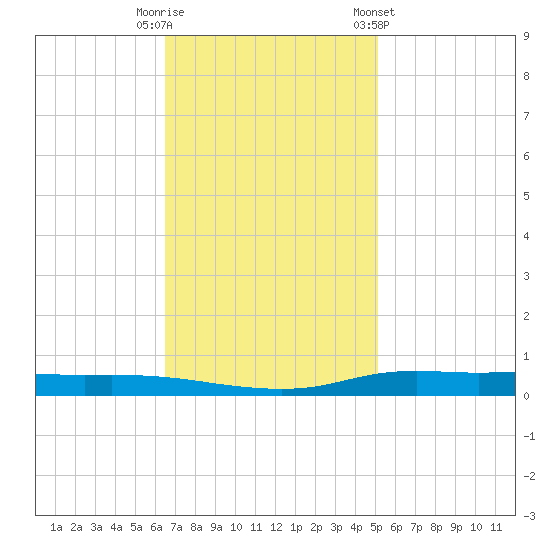 Stouts Pass tide chart for Tuesday, November 18, 2025