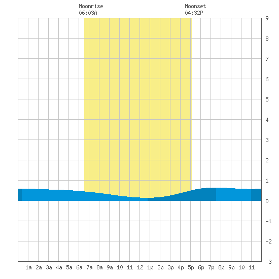 Stouts Pass tide chart for Wednesday, November 19, 2025