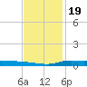 Stouts Pass tide chart for Wednesday, November 19, 2025