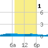 Stouts Pass tide chart for Saturday, November 1, 2025