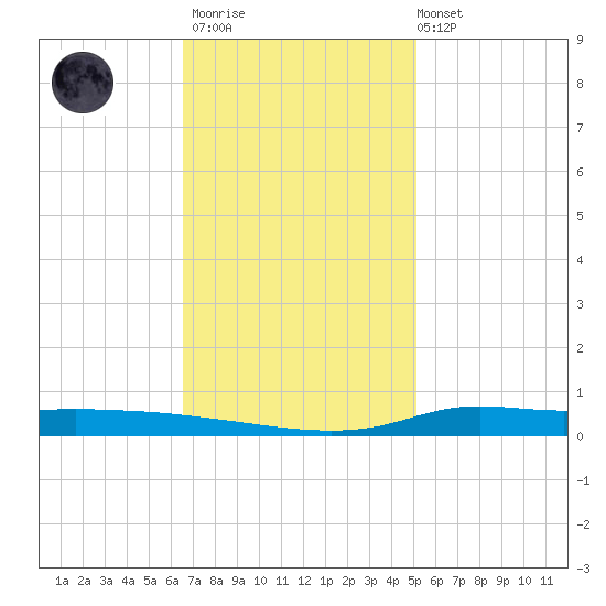 Stouts Pass tide chart for Thursday, November 20, 2025