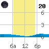 Stouts Pass tide chart for Thursday, November 20, 2025
