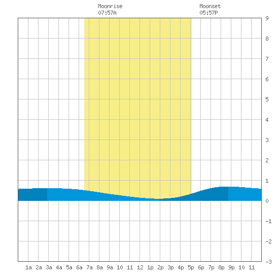 Stouts Pass tide chart for Friday, November 21, 2025