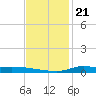 Stouts Pass tide chart for Friday, November 21, 2025