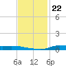 Stouts Pass tide chart for Saturday, November 22, 2025