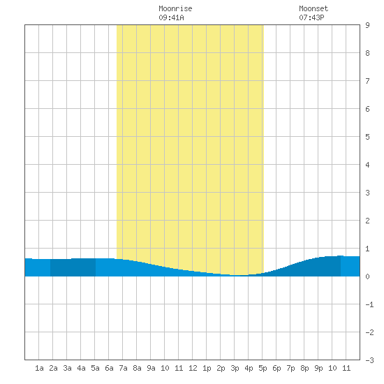 Stouts Pass tide chart for Sunday, November 23, 2025