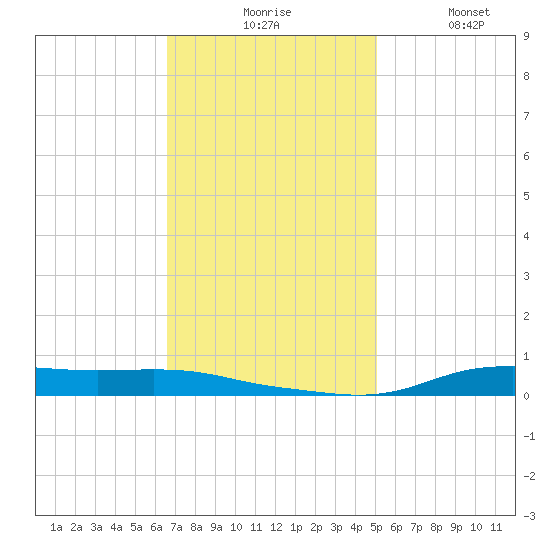Stouts Pass tide chart for Monday, November 24, 2025