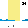 Stouts Pass tide chart for Monday, November 24, 2025