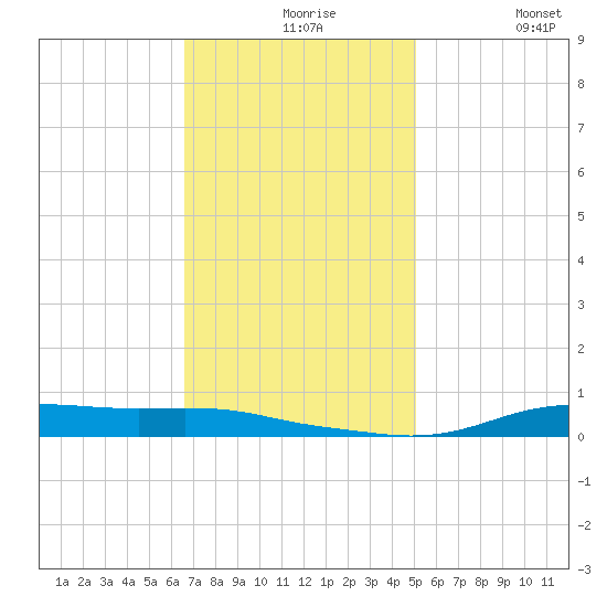 Stouts Pass tide chart for Tuesday, November 25, 2025